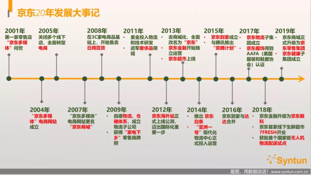 一文详解京东16年发展历程