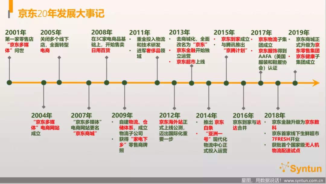 一文详解京东16年发展历程