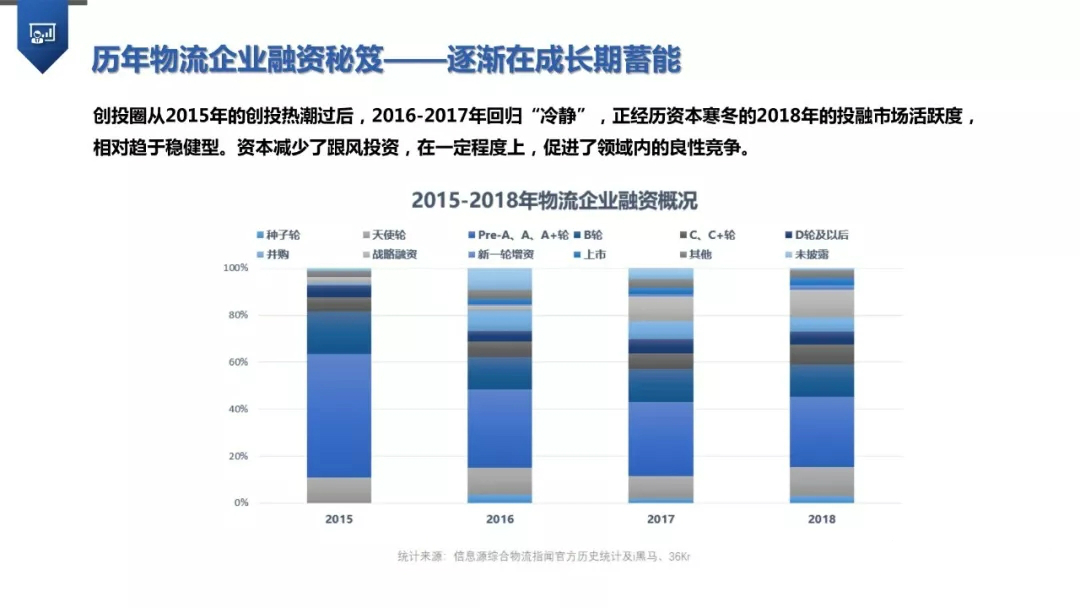 2018全球物流产业投融资项目及企业名录