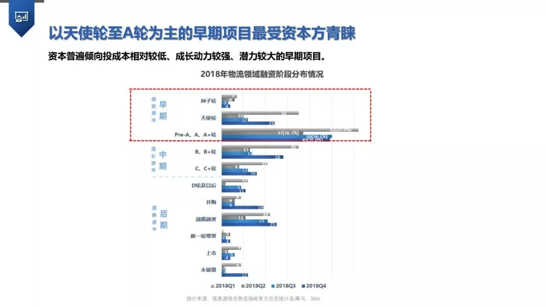 物流产业t投资报告