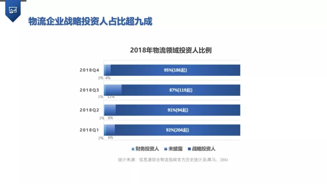 2018全球物流产业投融资项目及企业名录