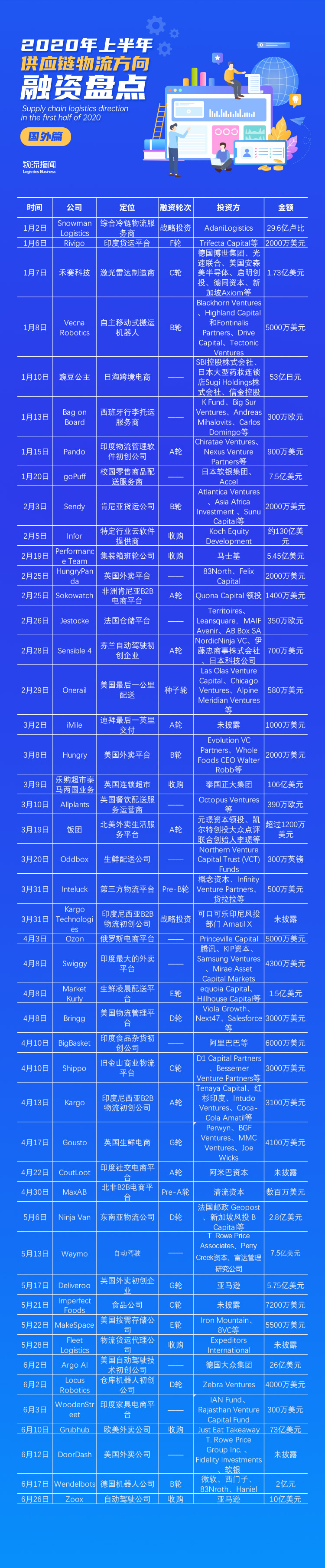 指闻-2020-上半年供应链物流方向融资盘点-国外篇.jpg