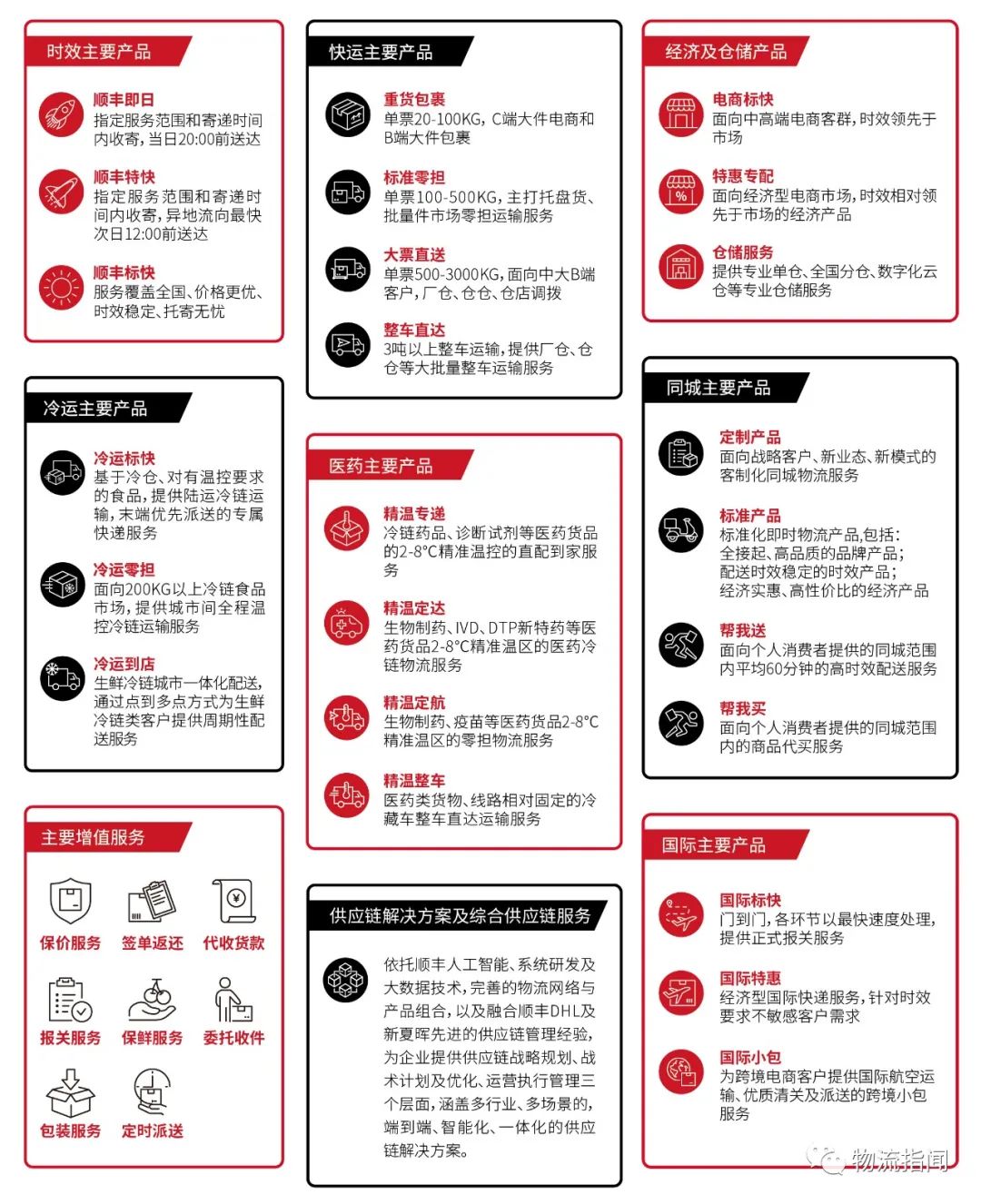 关于什么是顺丰标快的信息