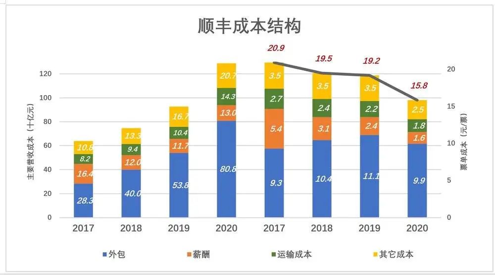 顺丰物流成本构成图图片