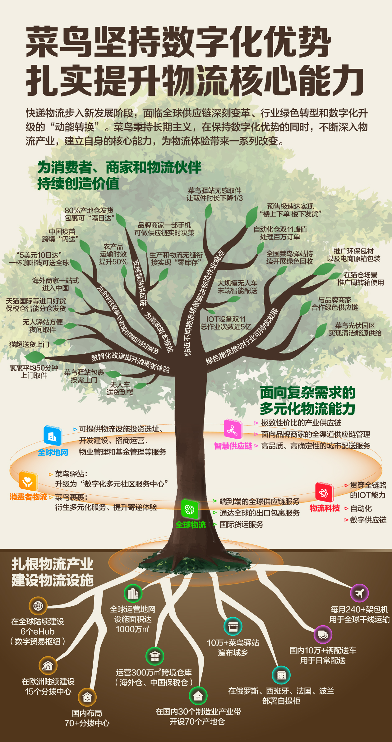 61bb541c68210.jpg 一张图看菜鸟如何扎实做物流.jpg