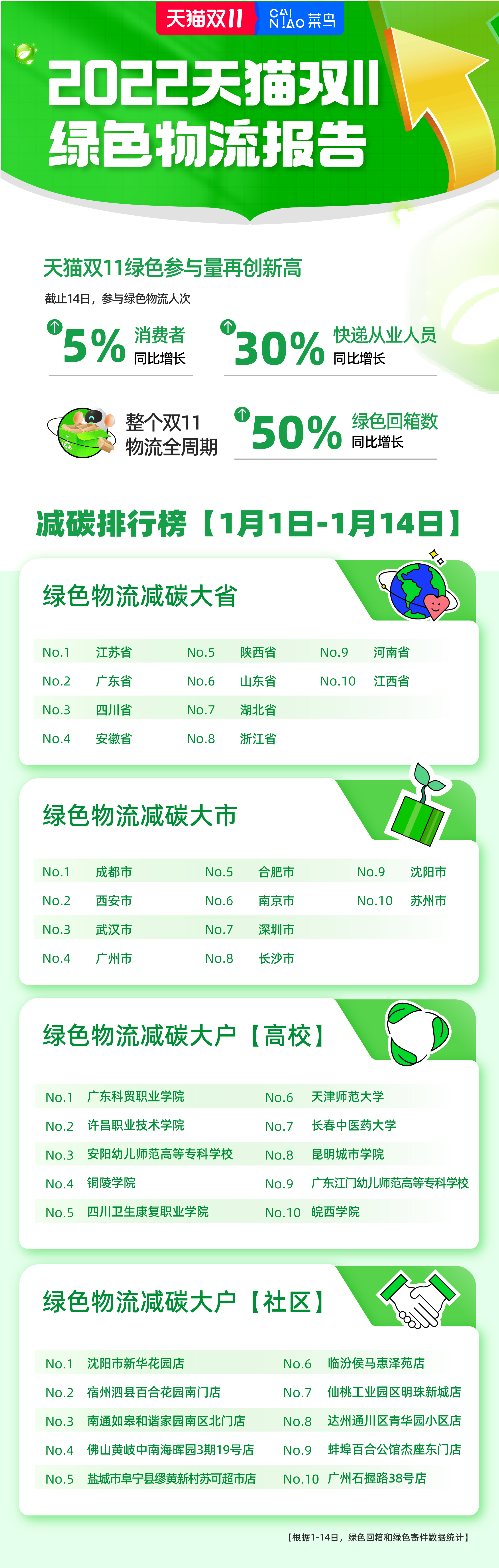 63736232caf9d.jpg 2022天猫双11绿色物流报告.jpg
